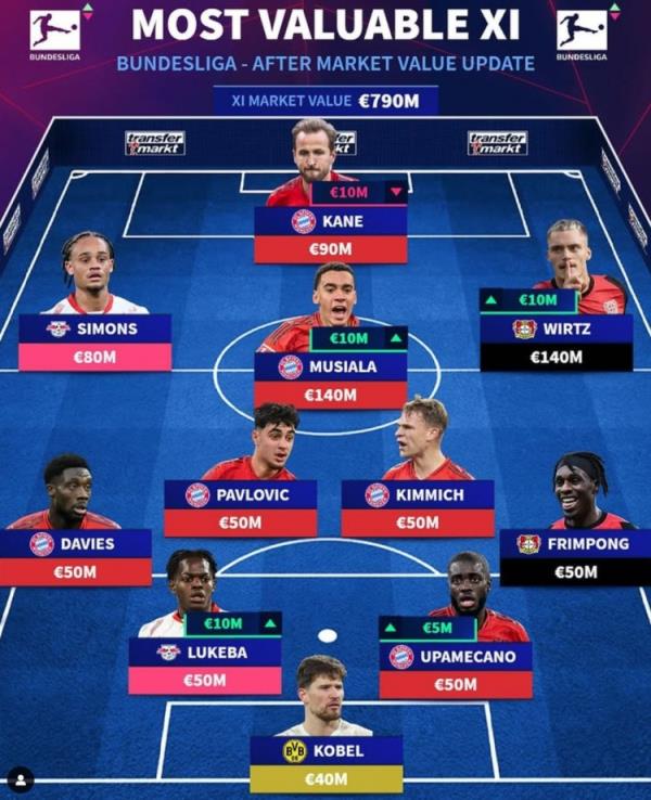 德轉(zhuǎn)列德甲最貴陣：穆西亞拉領(lǐng)銜拜仁6將，維爾茨、西蒙斯在列